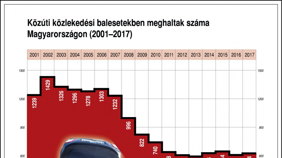 halalos_balesetek_szama_statisztika_181115.jpg Bélyegkép